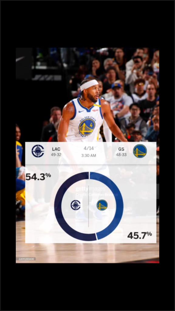 賽前ESPN給出快船取勝概率54.3%！最終快船成功擊敗勇士