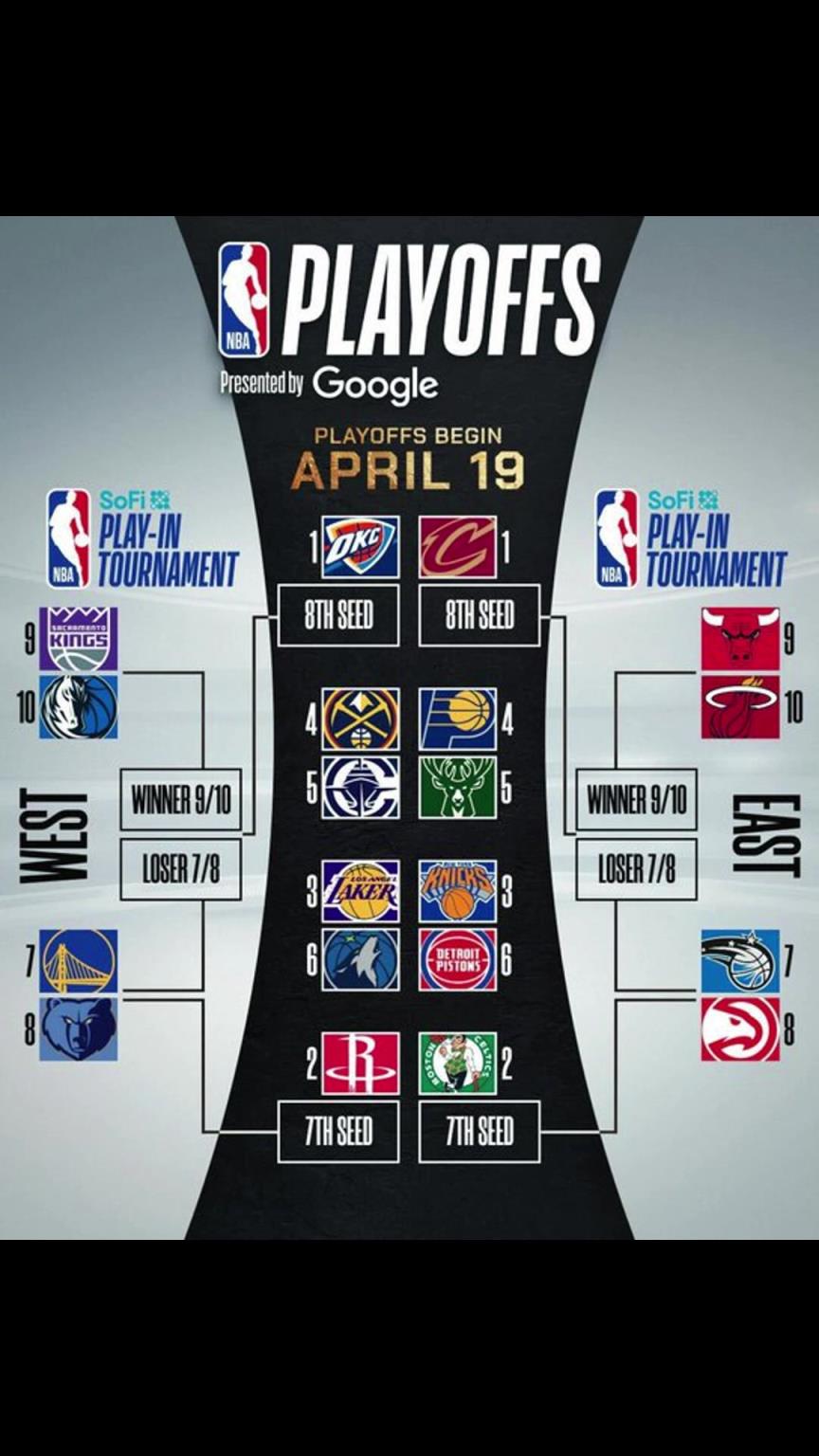 誰晉級？季后賽對陣出爐！快船vs掘金 湖人vs狼 勇士附加賽