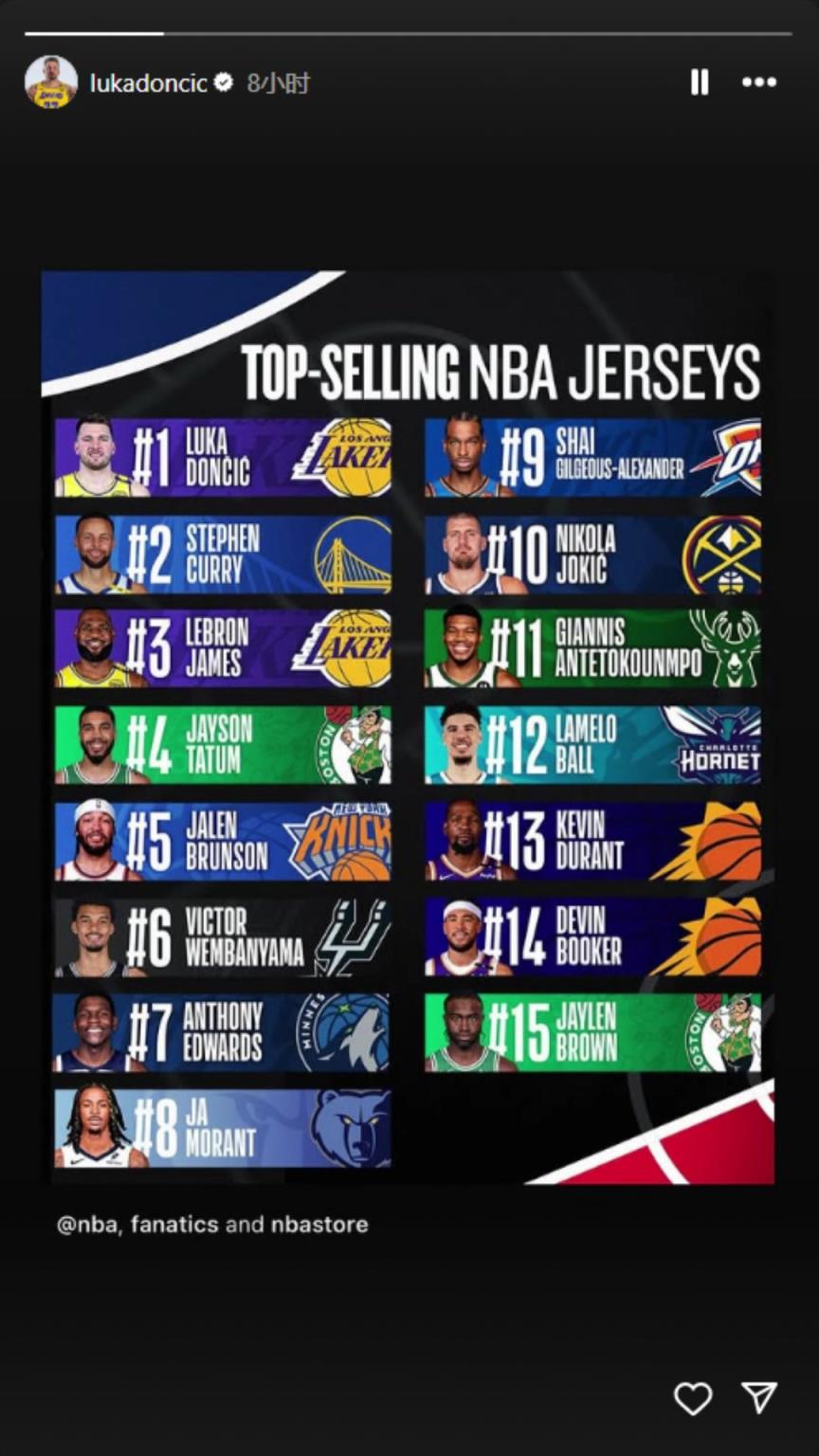 下一個(gè)聯(lián)盟第一人？東契奇轉(zhuǎn)發(fā)下半季球衣銷量榜：東庫詹領(lǐng)銜